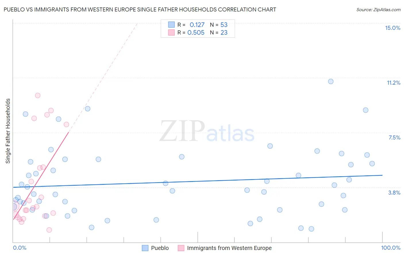 Pueblo vs Immigrants from Western Europe Single Father Households