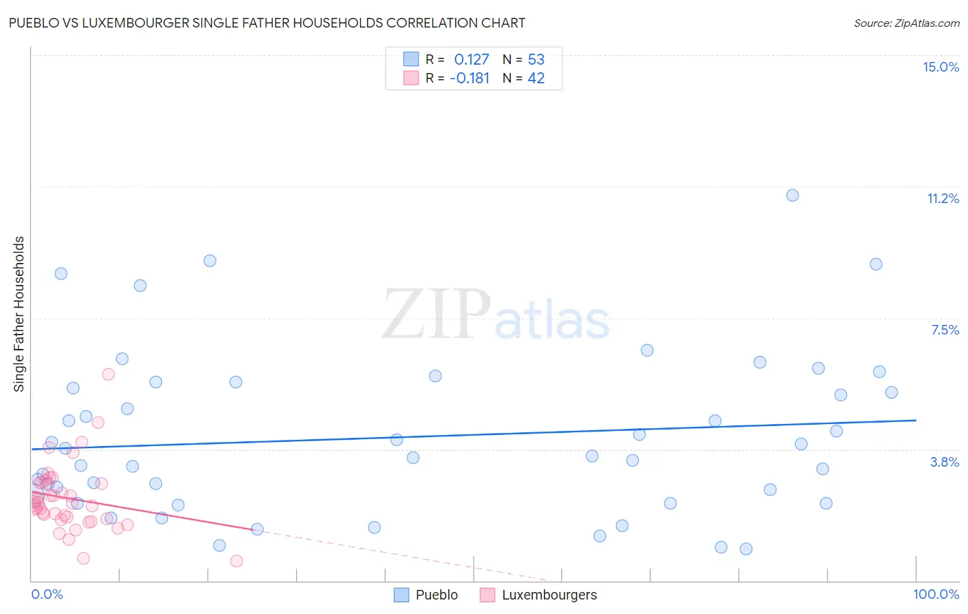 Pueblo vs Luxembourger Single Father Households