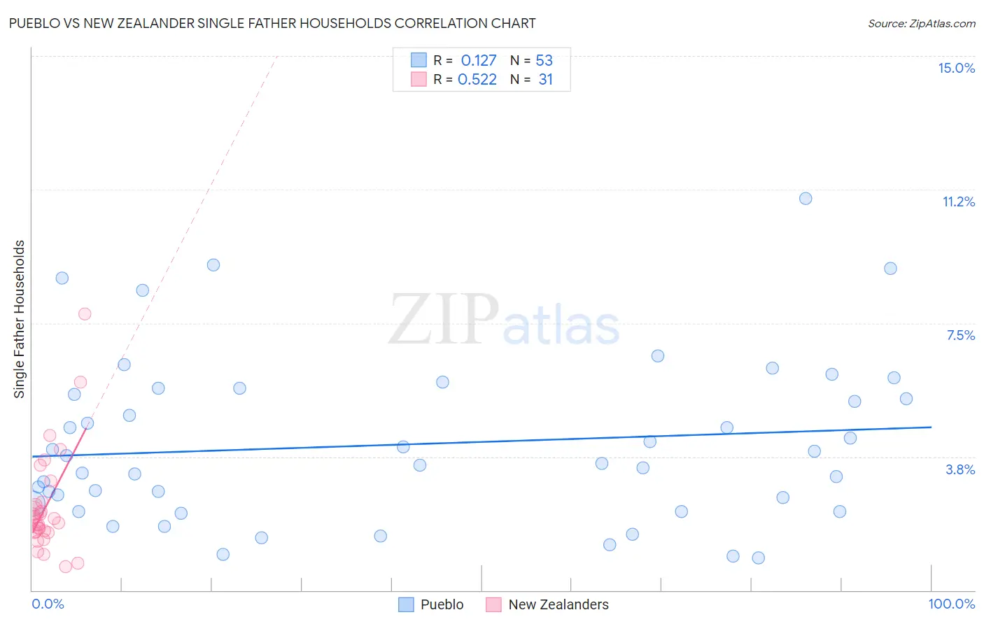 Pueblo vs New Zealander Single Father Households