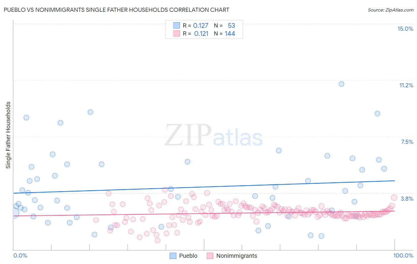 Pueblo vs Nonimmigrants Single Father Households