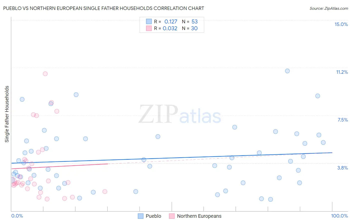 Pueblo vs Northern European Single Father Households