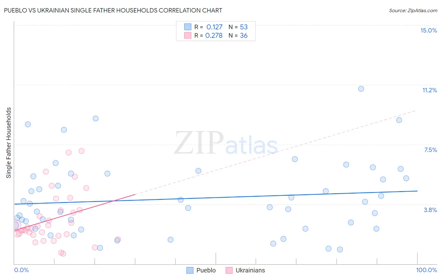 Pueblo vs Ukrainian Single Father Households