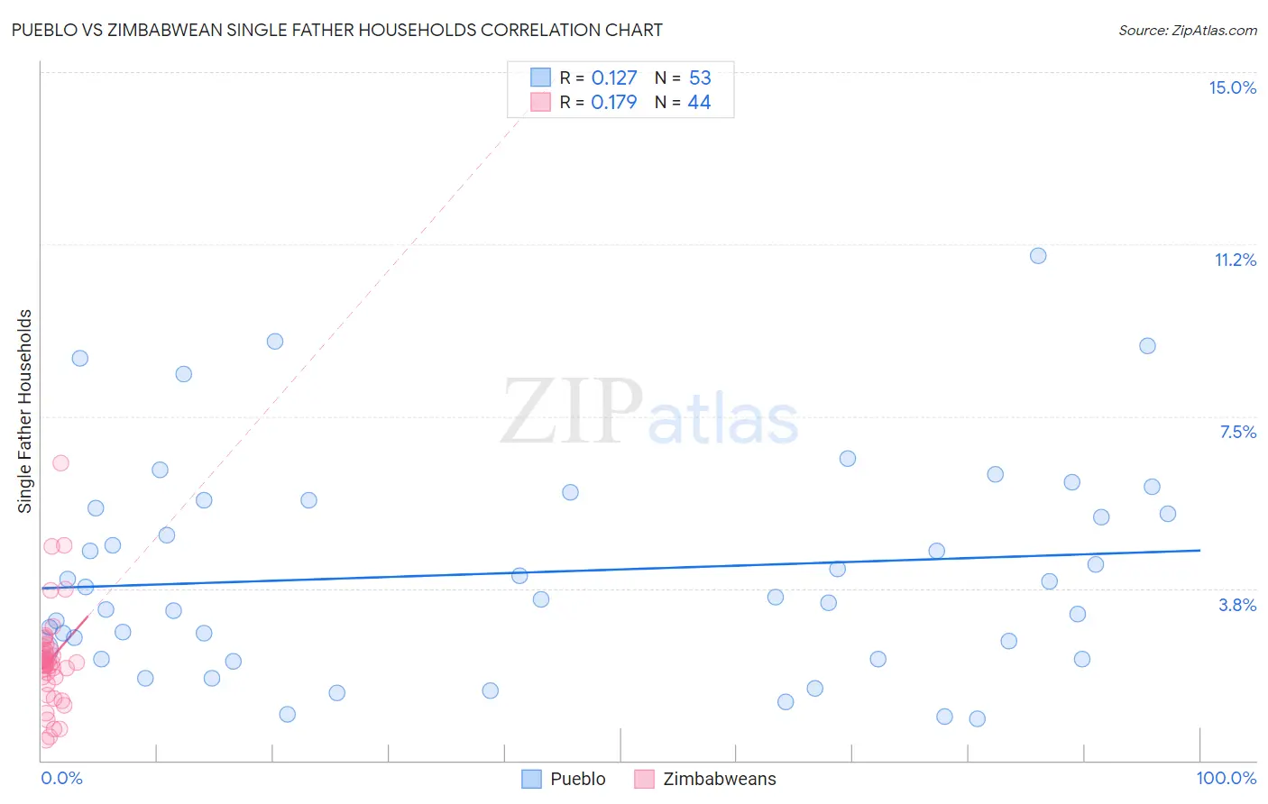 Pueblo vs Zimbabwean Single Father Households