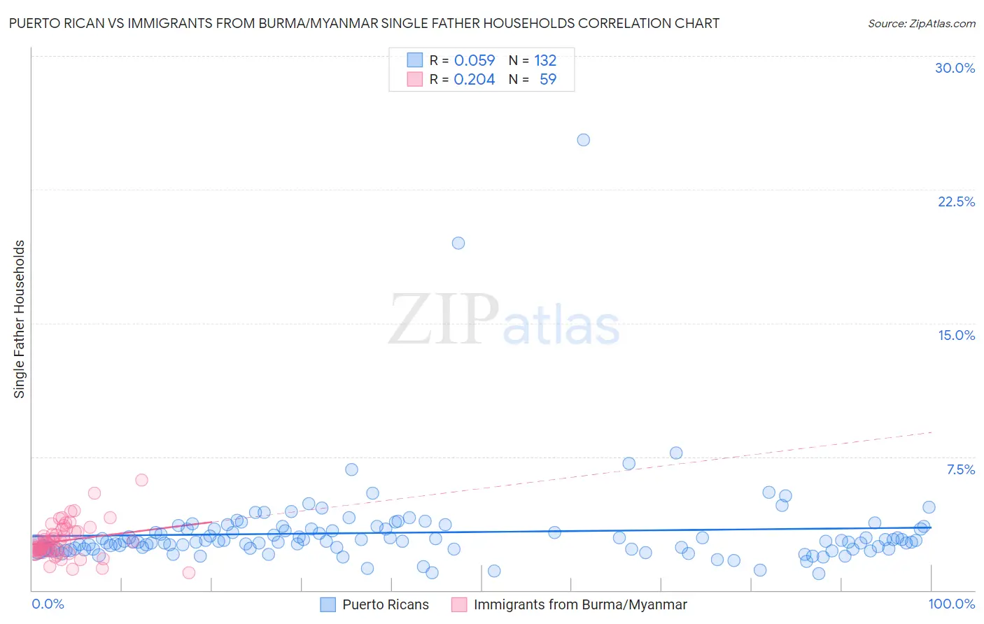 Puerto Rican vs Immigrants from Burma/Myanmar Single Father Households