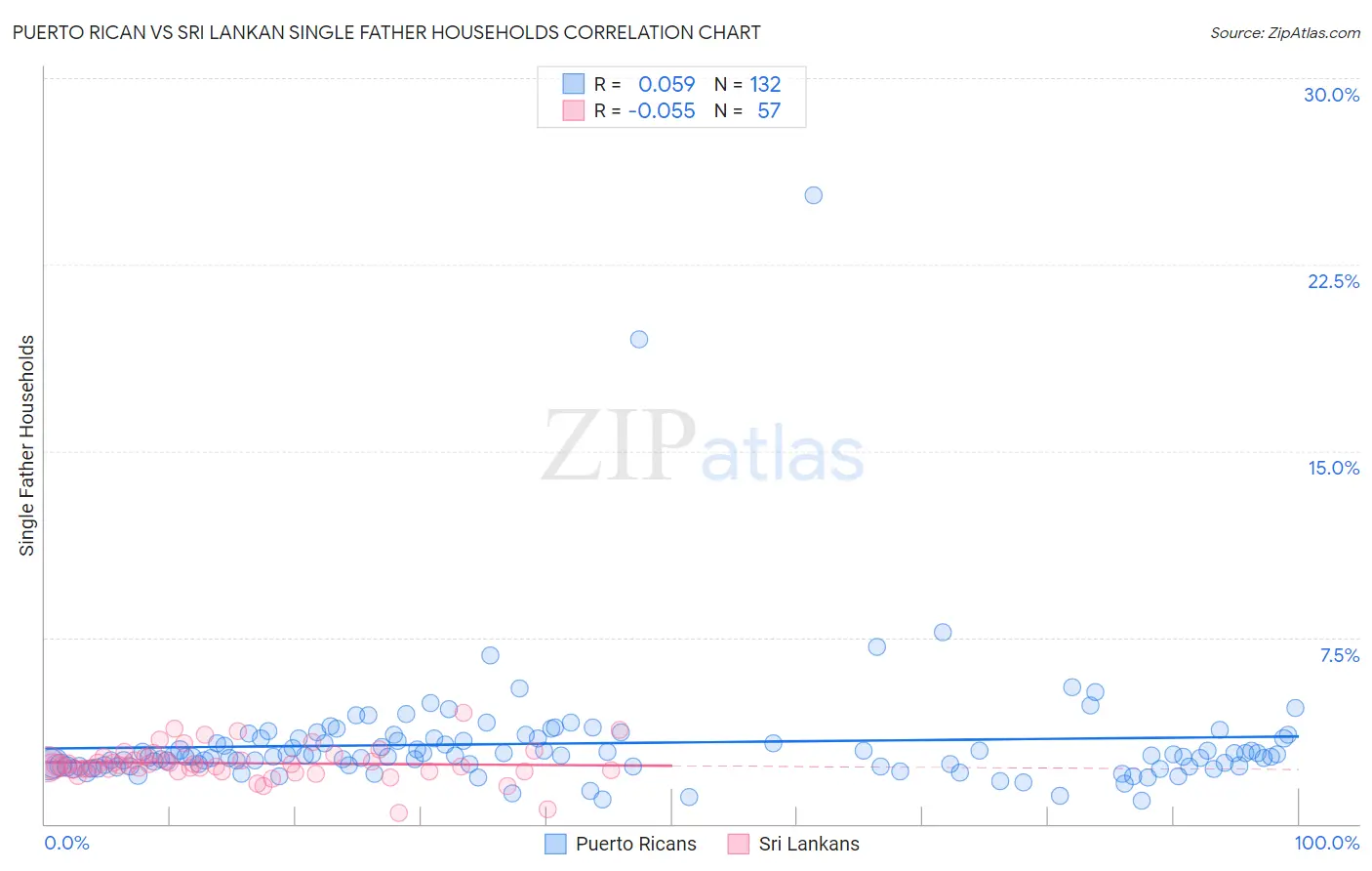 Puerto Rican vs Sri Lankan Single Father Households