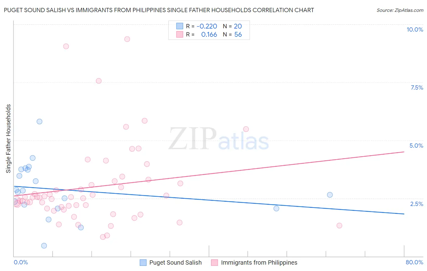 Puget Sound Salish vs Immigrants from Philippines Single Father Households