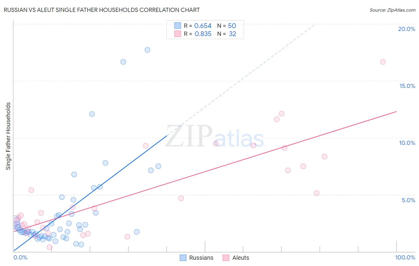 Russian vs Aleut Single Father Households