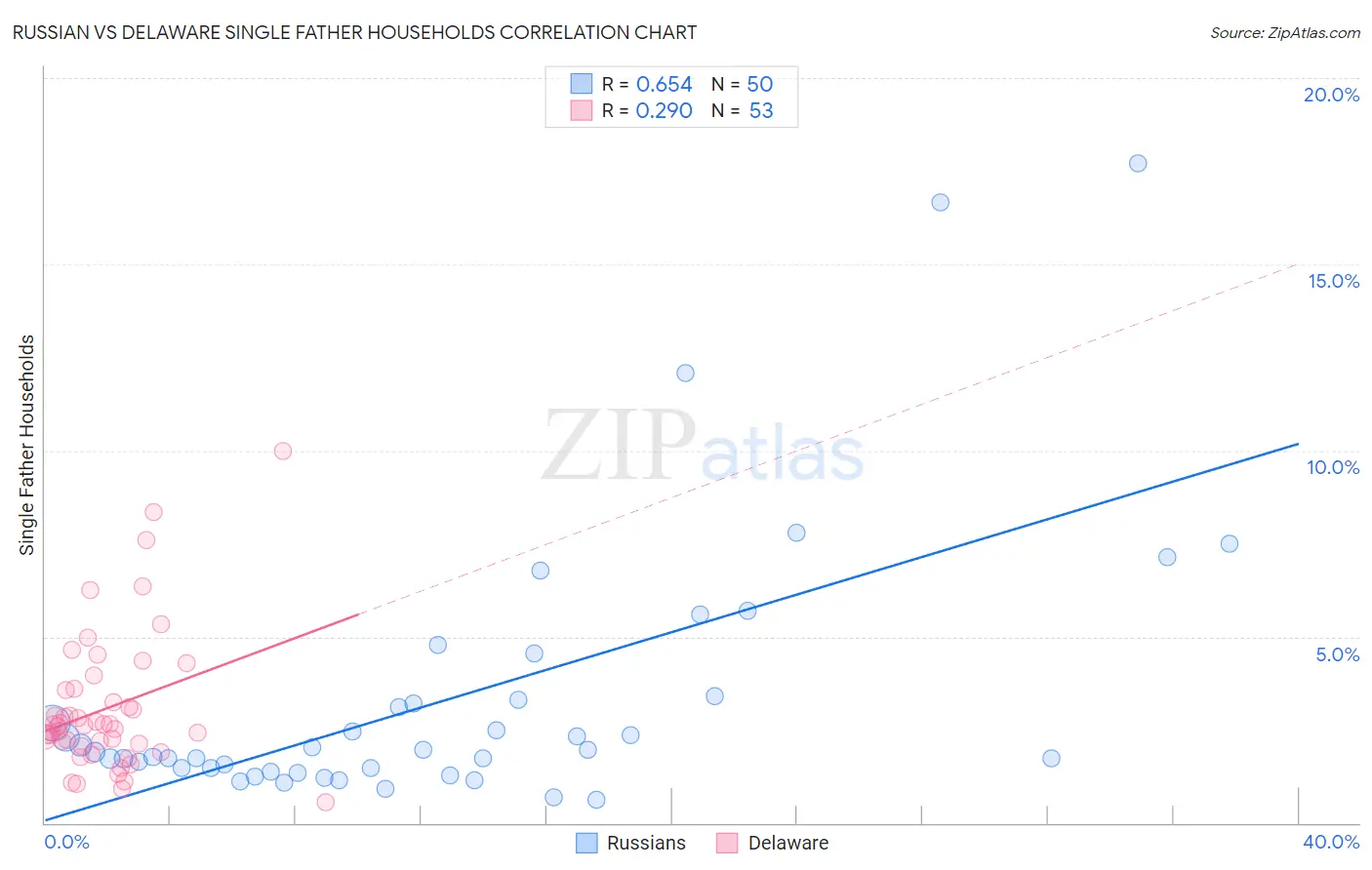 Russian vs Delaware Single Father Households