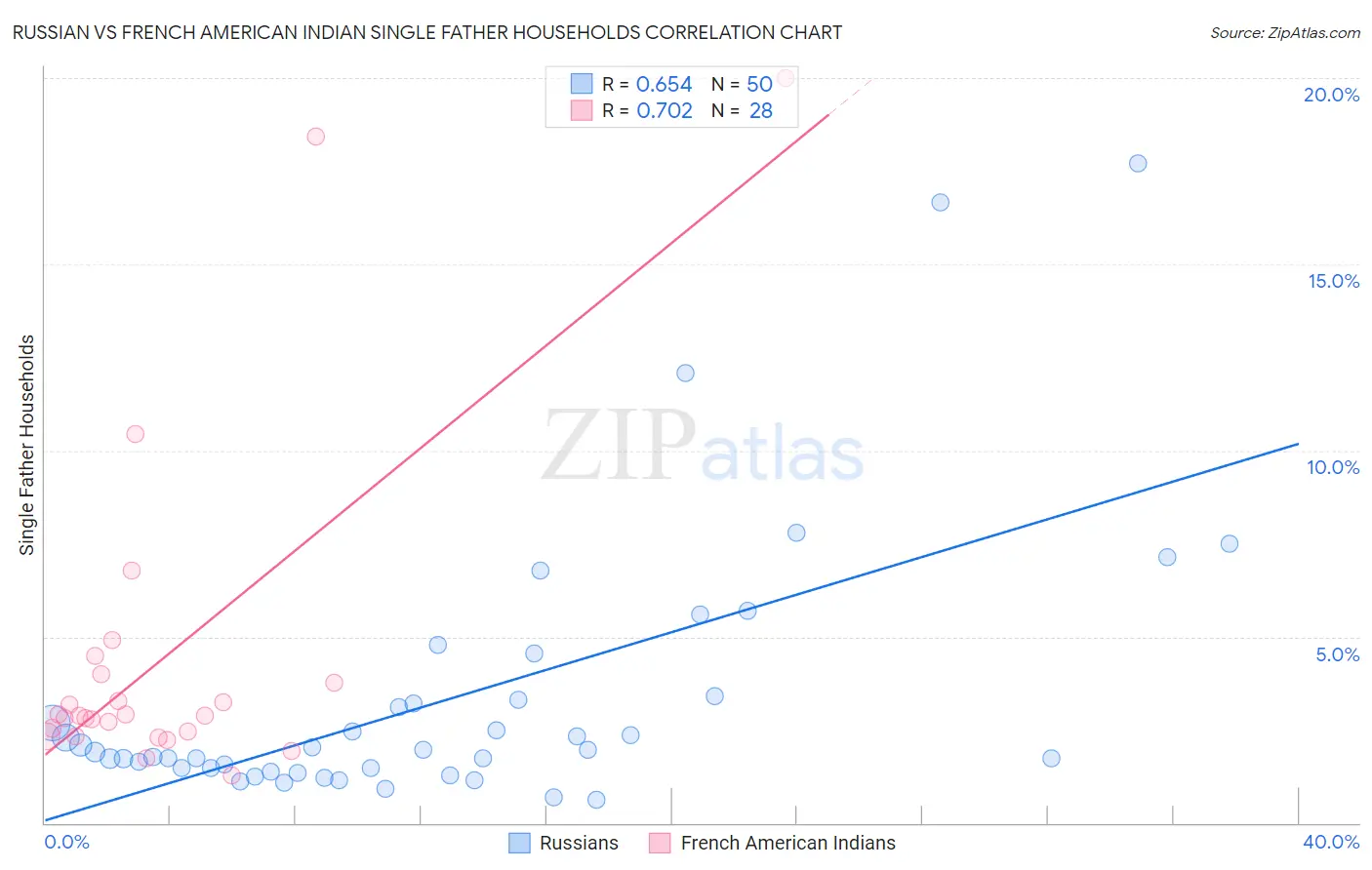 Russian vs French American Indian Single Father Households