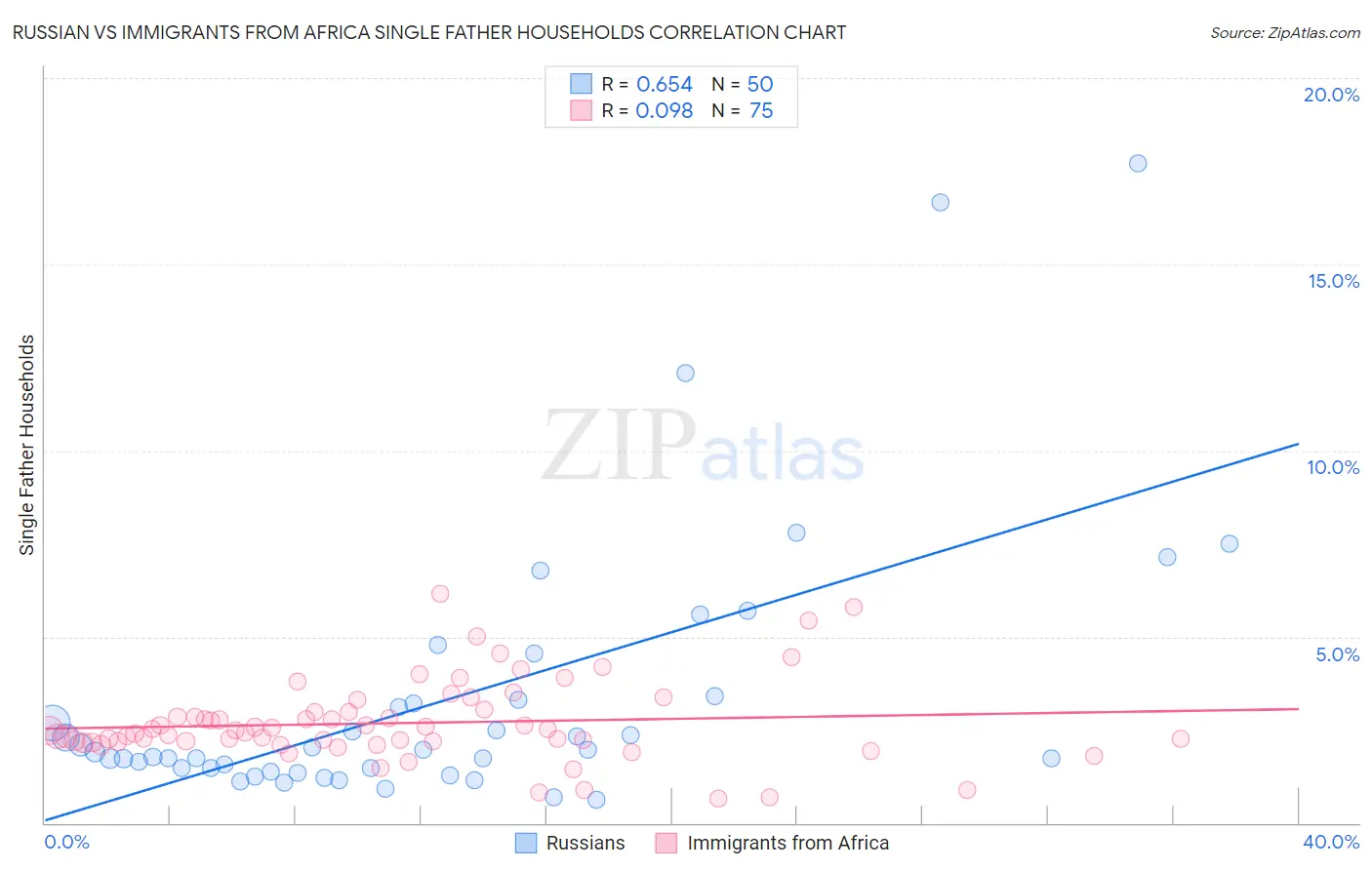 Russian vs Immigrants from Africa Single Father Households