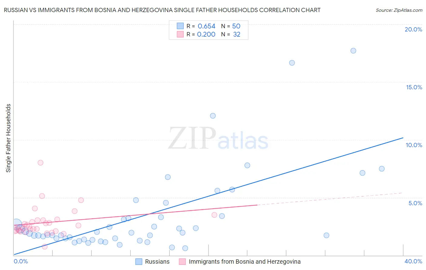 Russian vs Immigrants from Bosnia and Herzegovina Single Father Households