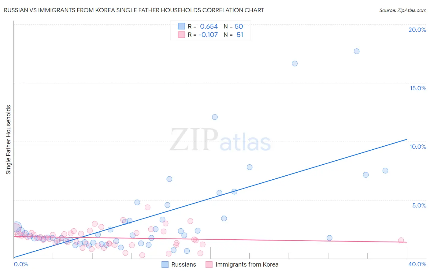 Russian vs Immigrants from Korea Single Father Households