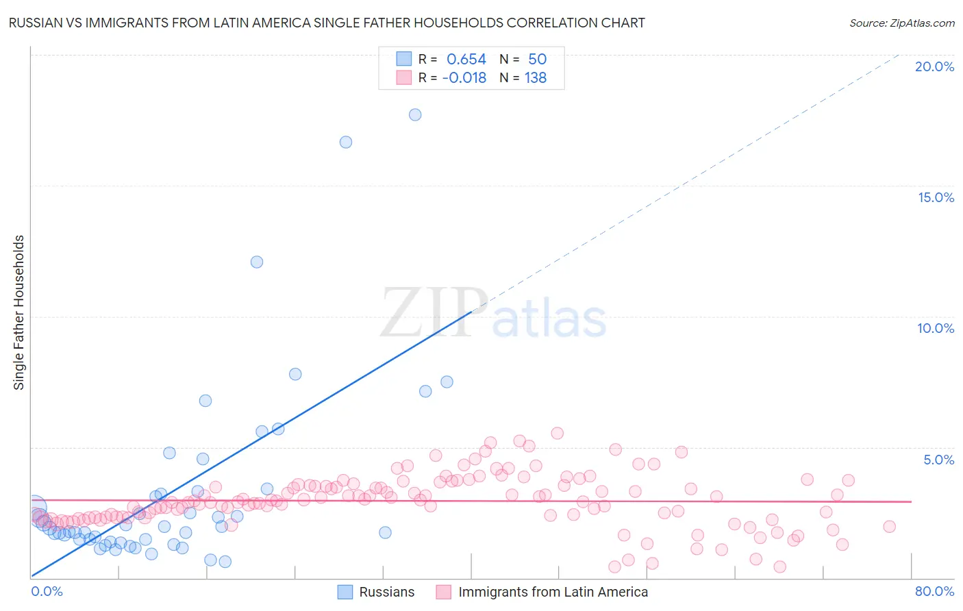 Russian vs Immigrants from Latin America Single Father Households