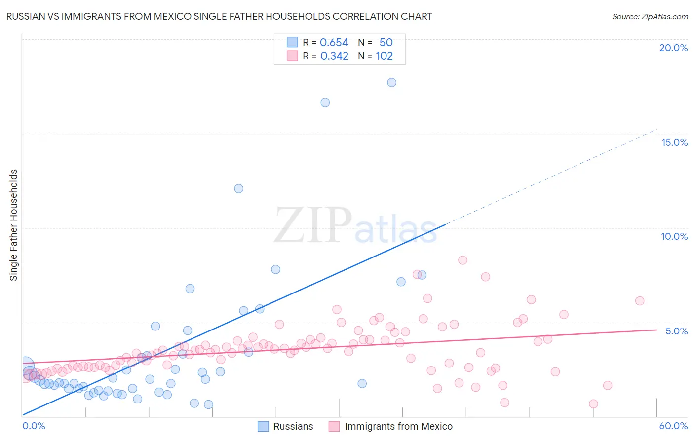 Russian vs Immigrants from Mexico Single Father Households