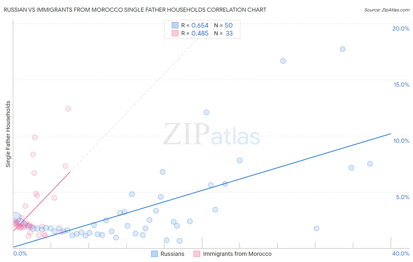 Russian vs Immigrants from Morocco Single Father Households