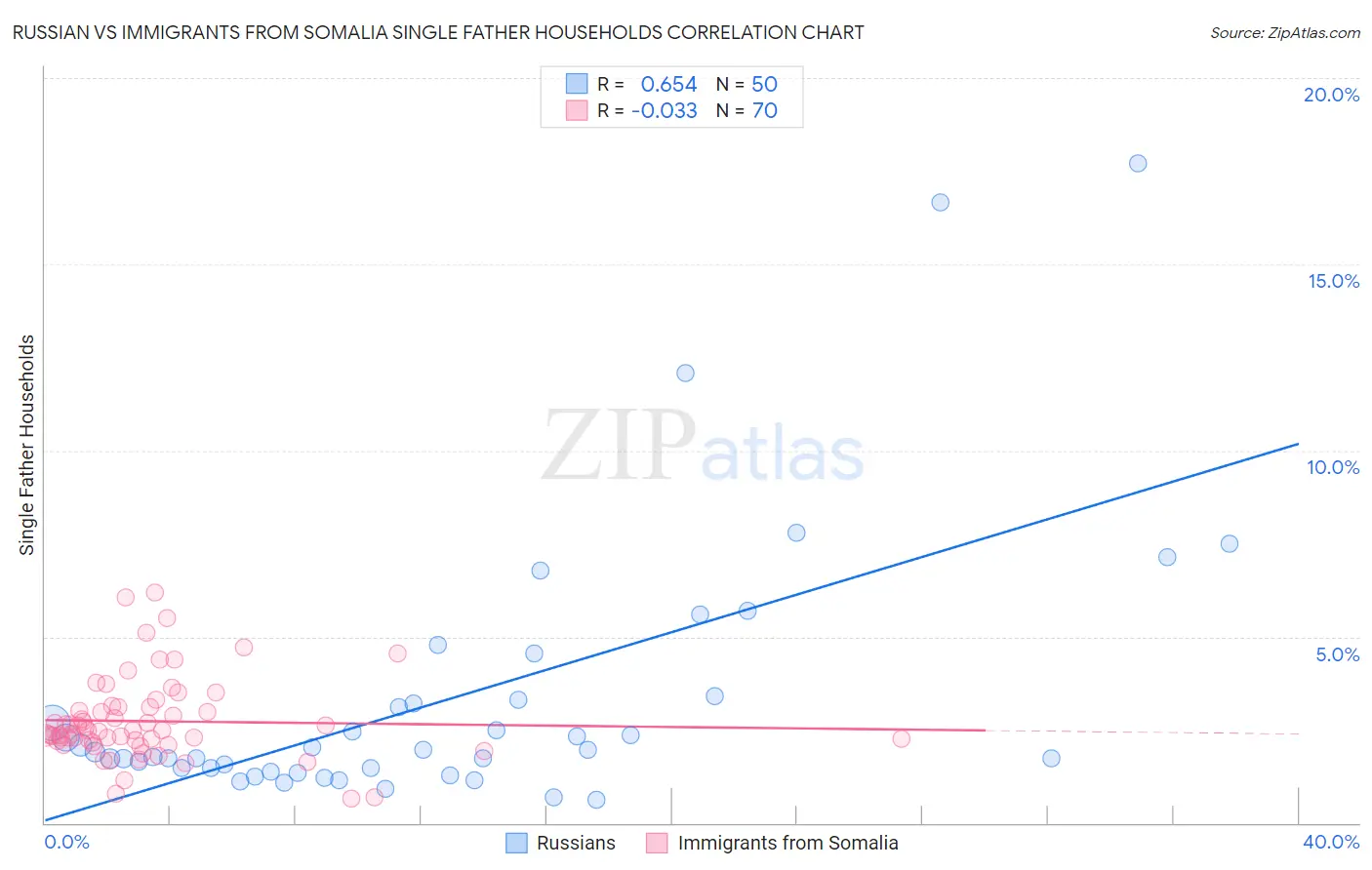 Russian vs Immigrants from Somalia Single Father Households