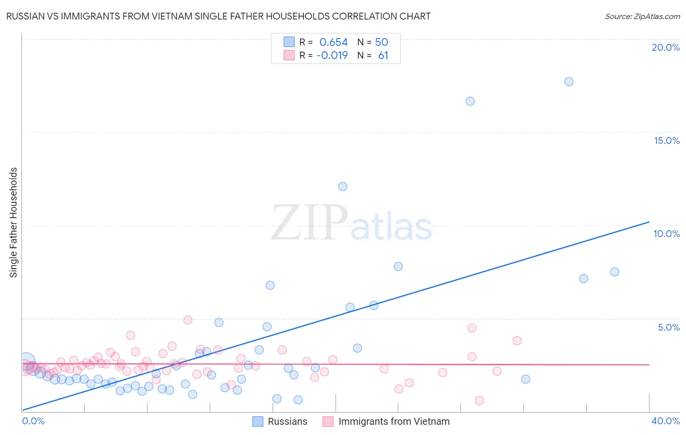 Russian vs Immigrants from Vietnam Single Father Households