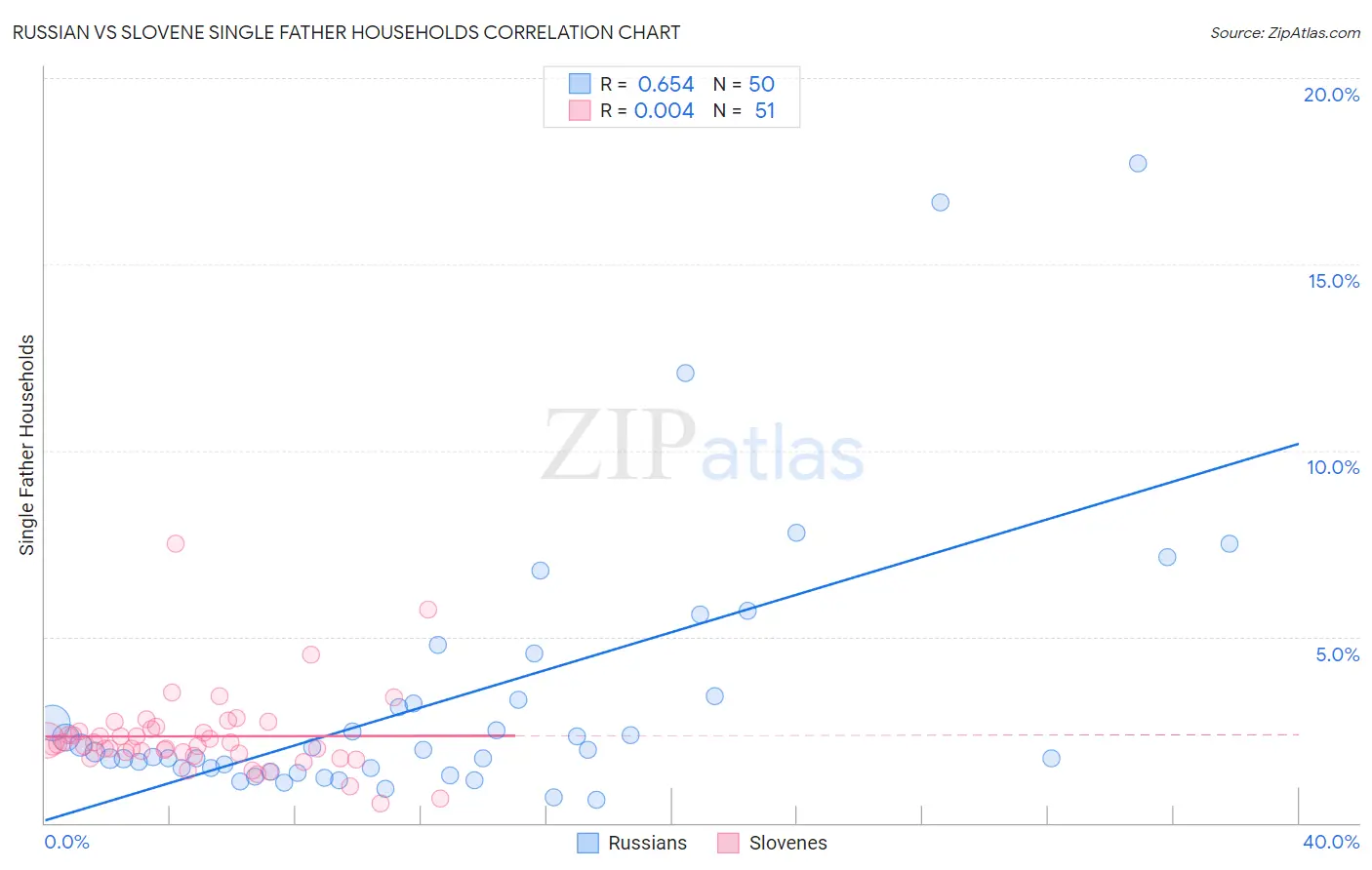 Russian vs Slovene Single Father Households