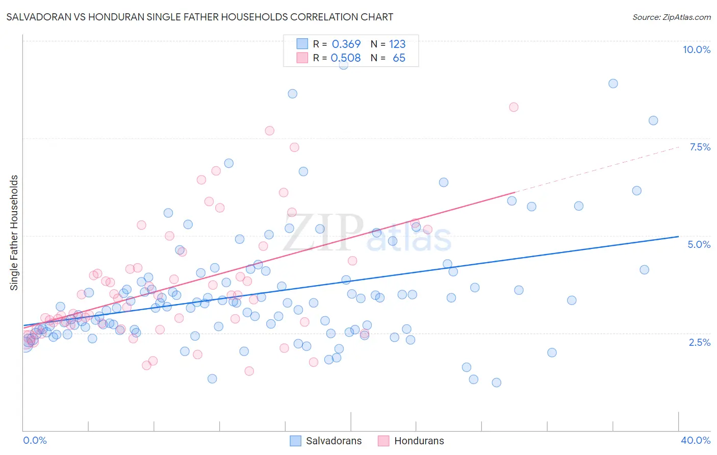Salvadoran vs Honduran Single Father Households