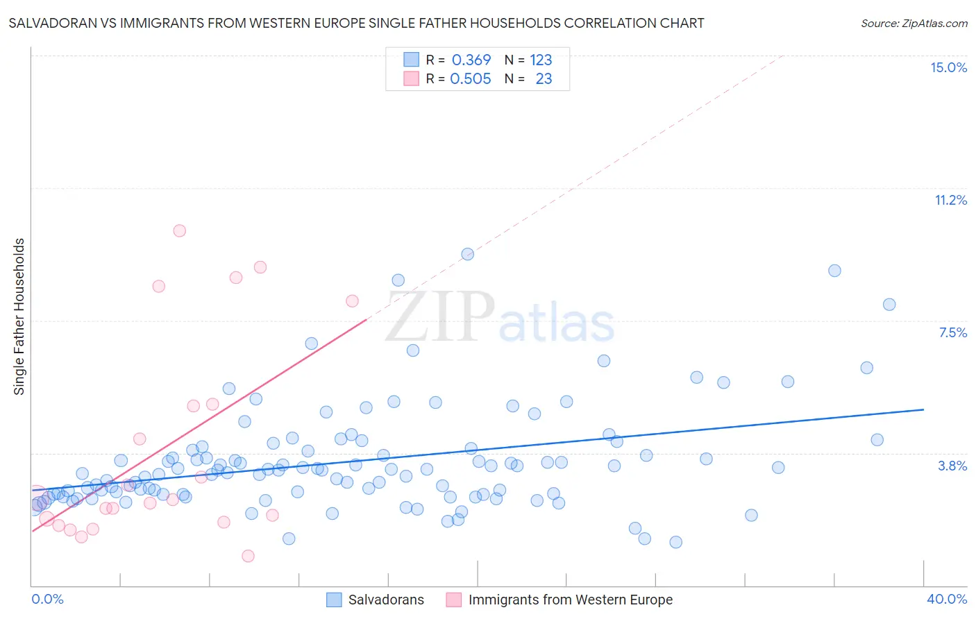 Salvadoran vs Immigrants from Western Europe Single Father Households