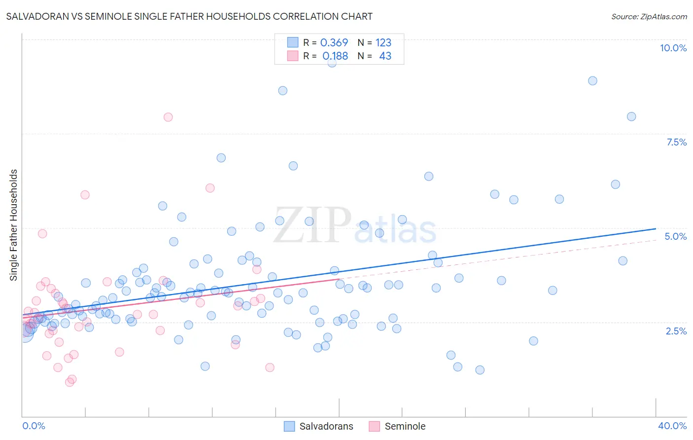 Salvadoran vs Seminole Single Father Households