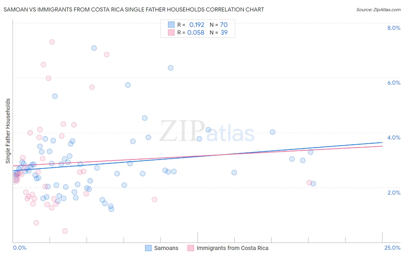 Samoan vs Immigrants from Costa Rica Single Father Households