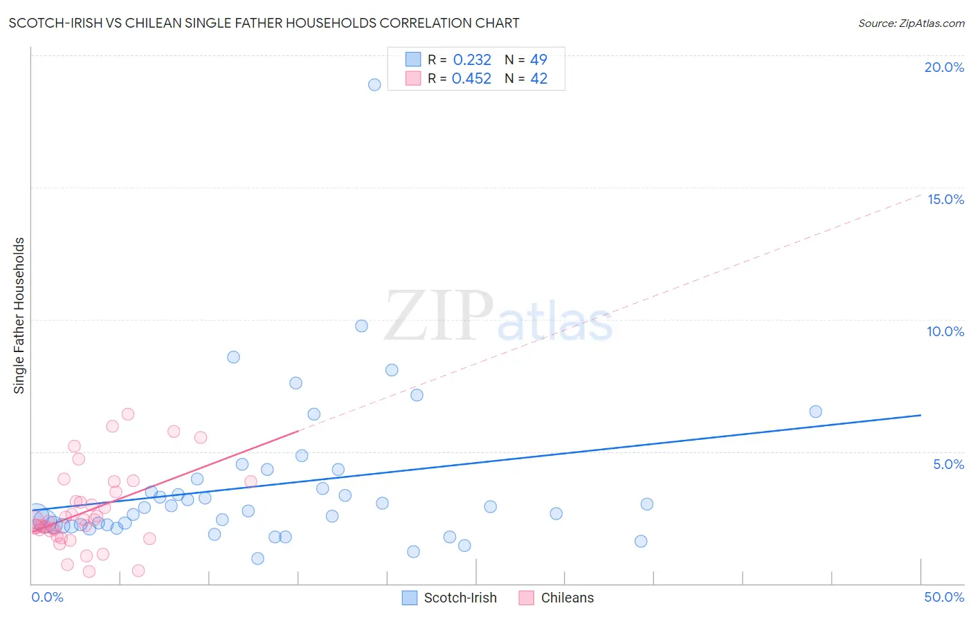 Scotch-Irish vs Chilean Single Father Households