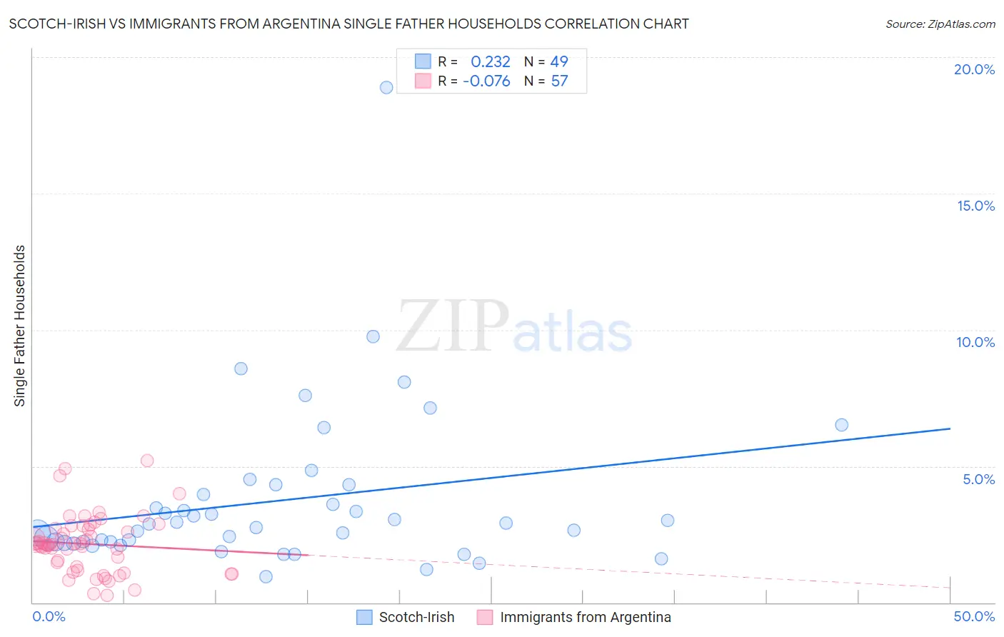 Scotch-Irish vs Immigrants from Argentina Single Father Households