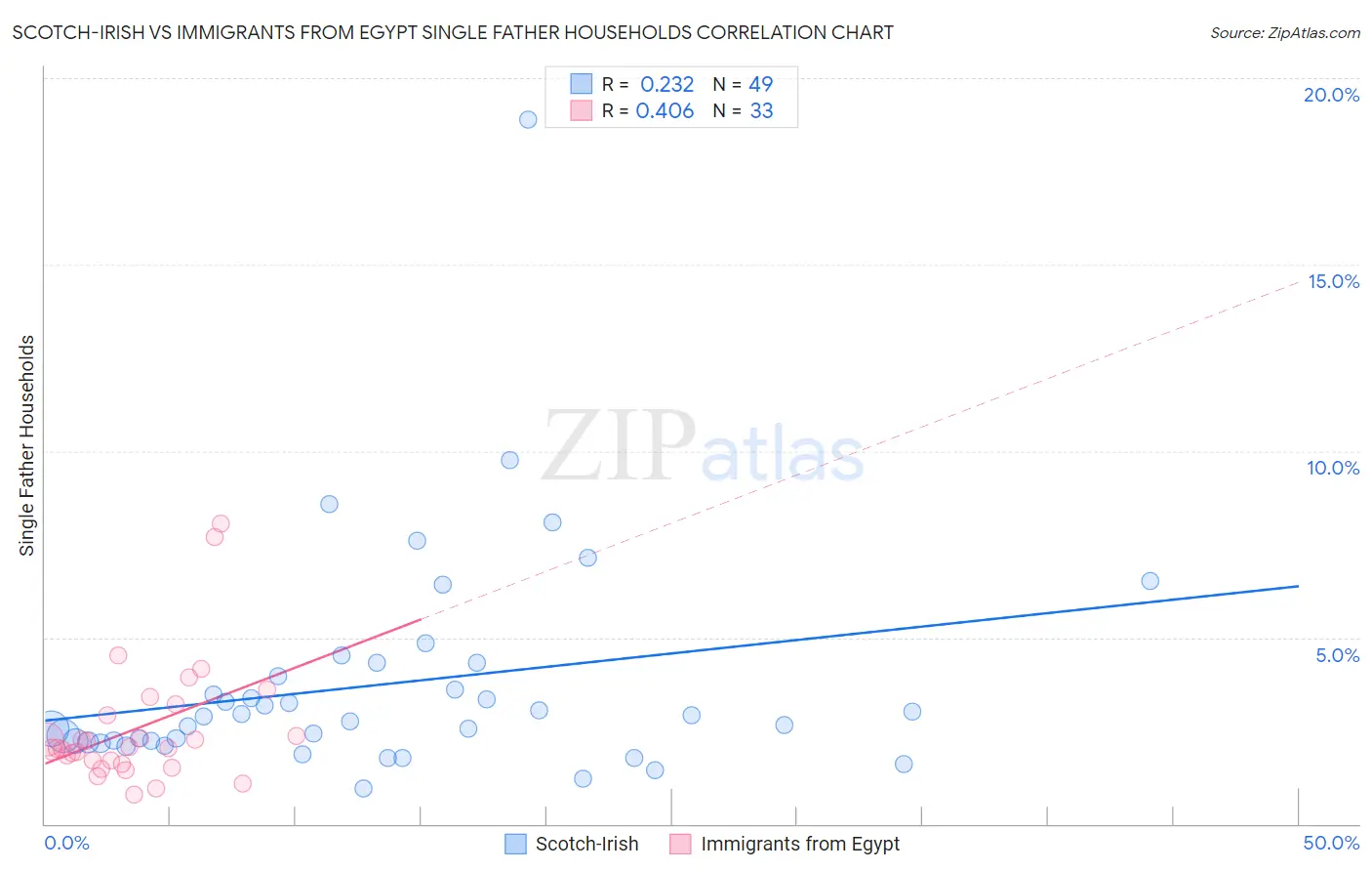 Scotch-Irish vs Immigrants from Egypt Single Father Households