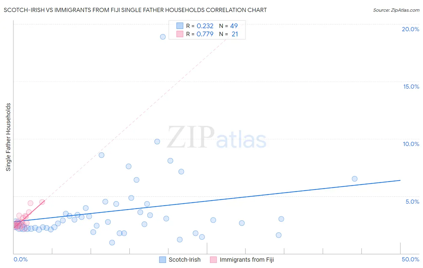 Scotch-Irish vs Immigrants from Fiji Single Father Households