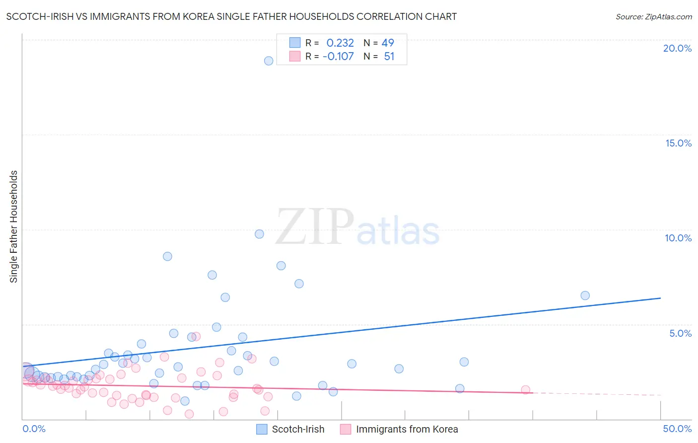 Scotch-Irish vs Immigrants from Korea Single Father Households