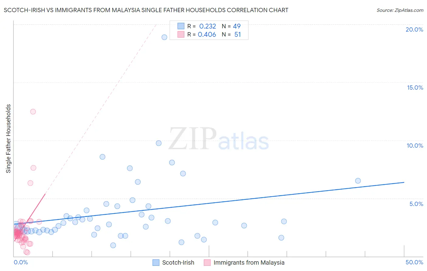 Scotch-Irish vs Immigrants from Malaysia Single Father Households