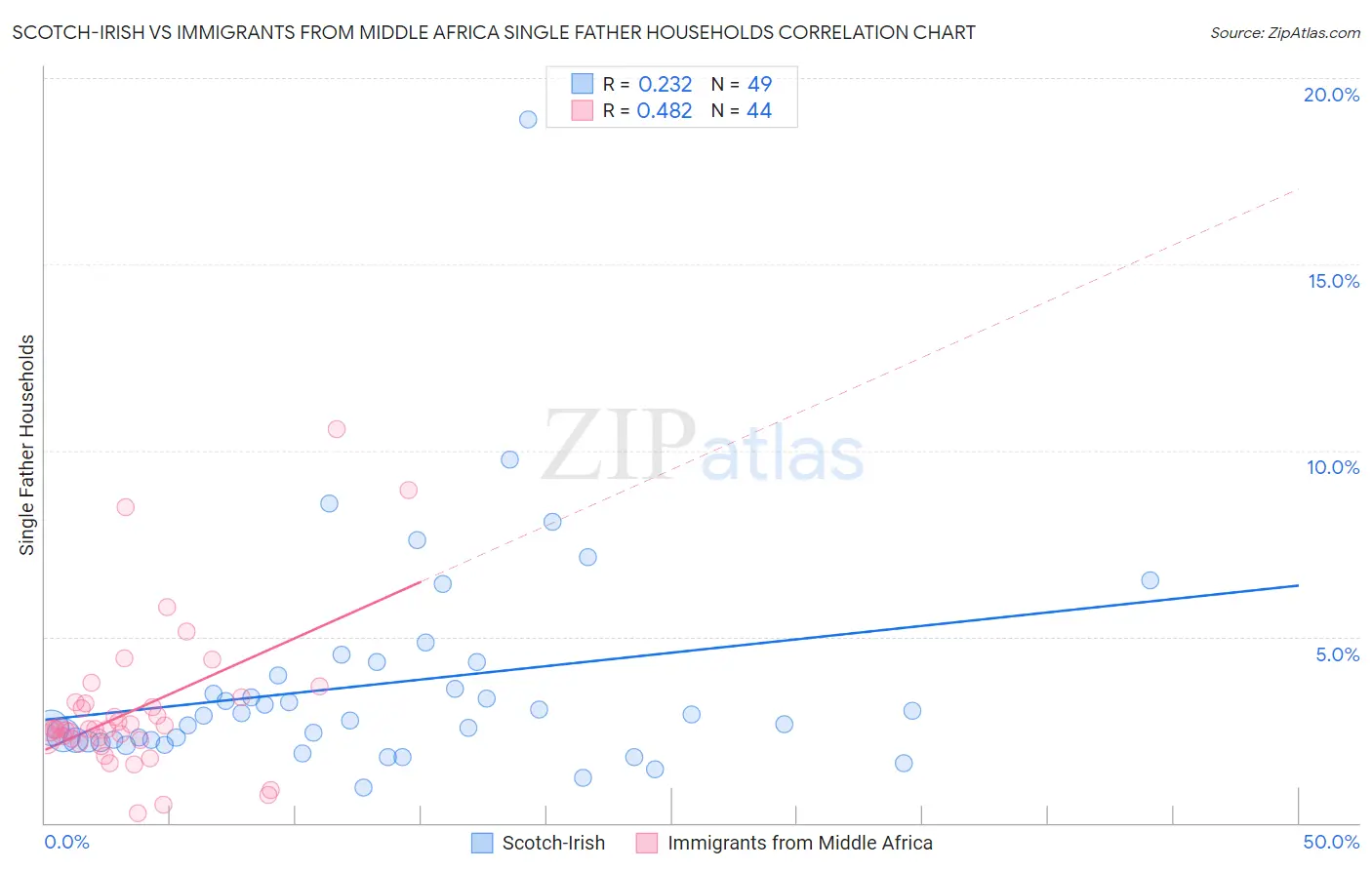 Scotch-Irish vs Immigrants from Middle Africa Single Father Households