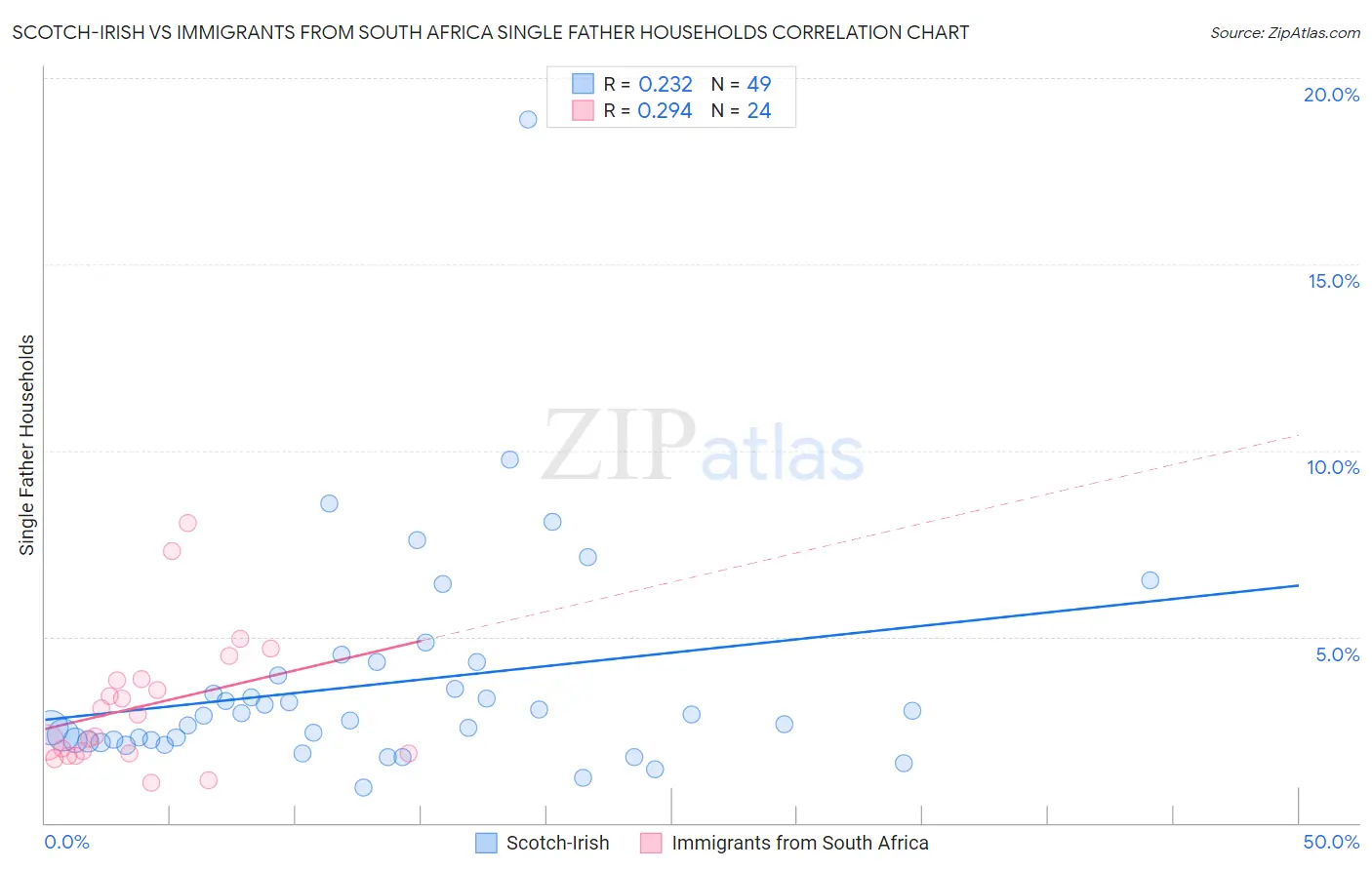 Scotch-Irish vs Immigrants from South Africa Single Father Households