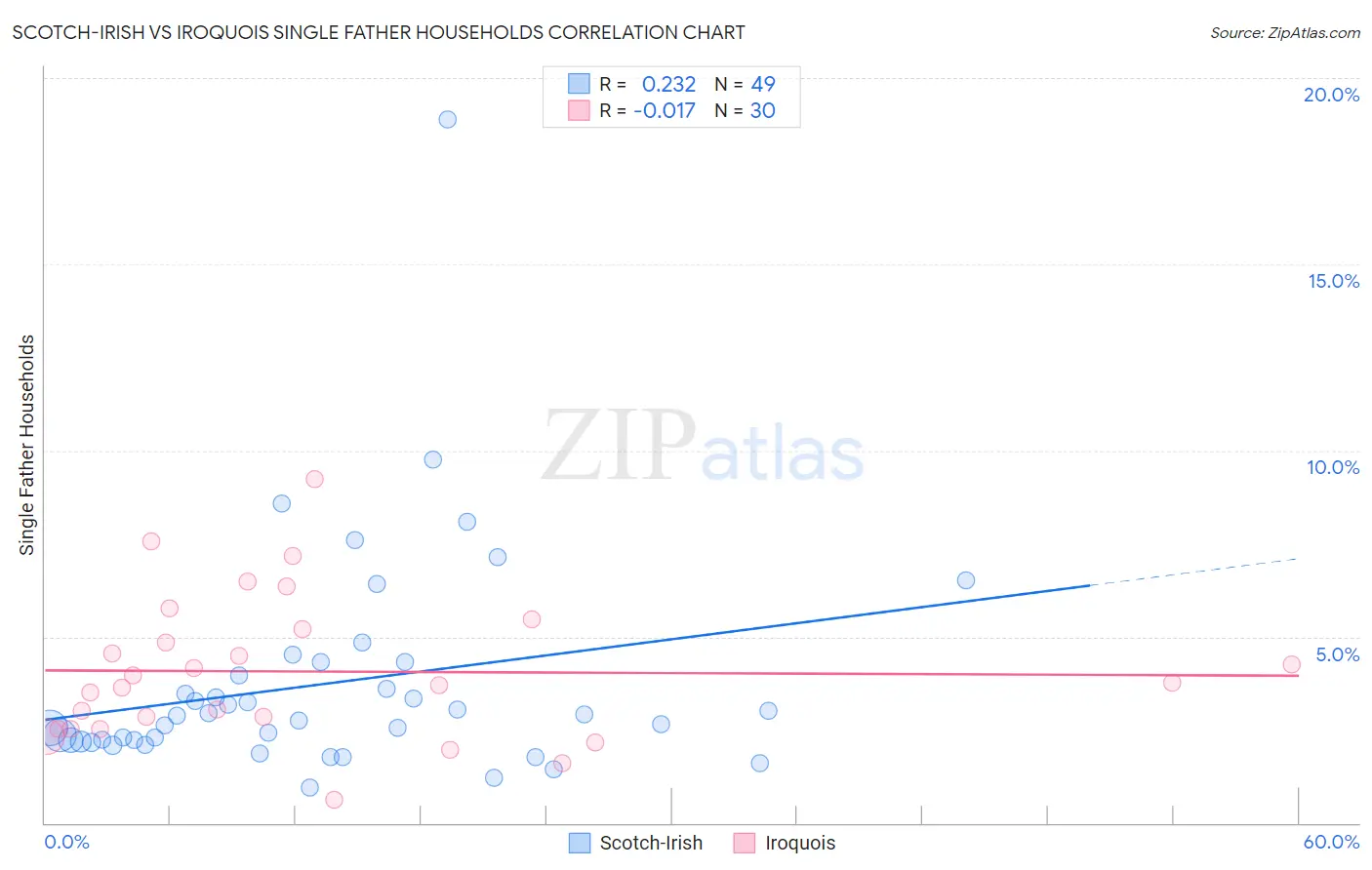 Scotch-Irish vs Iroquois Single Father Households