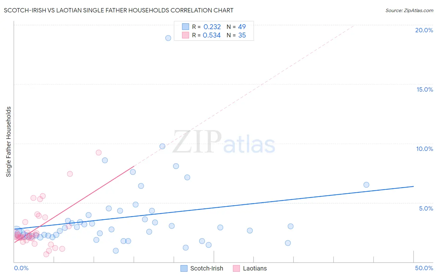 Scotch-Irish vs Laotian Single Father Households