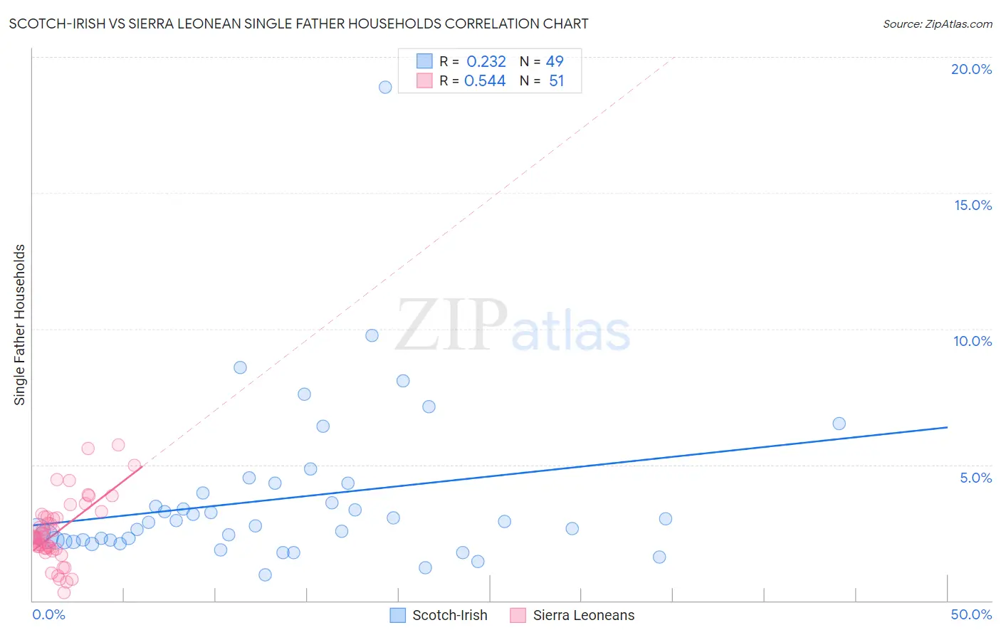 Scotch-Irish vs Sierra Leonean Single Father Households