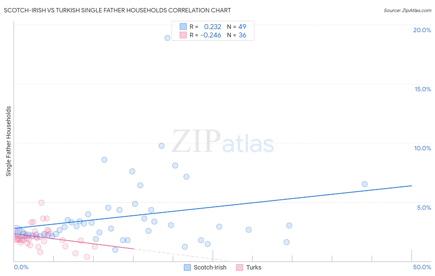 Scotch-Irish vs Turkish Single Father Households