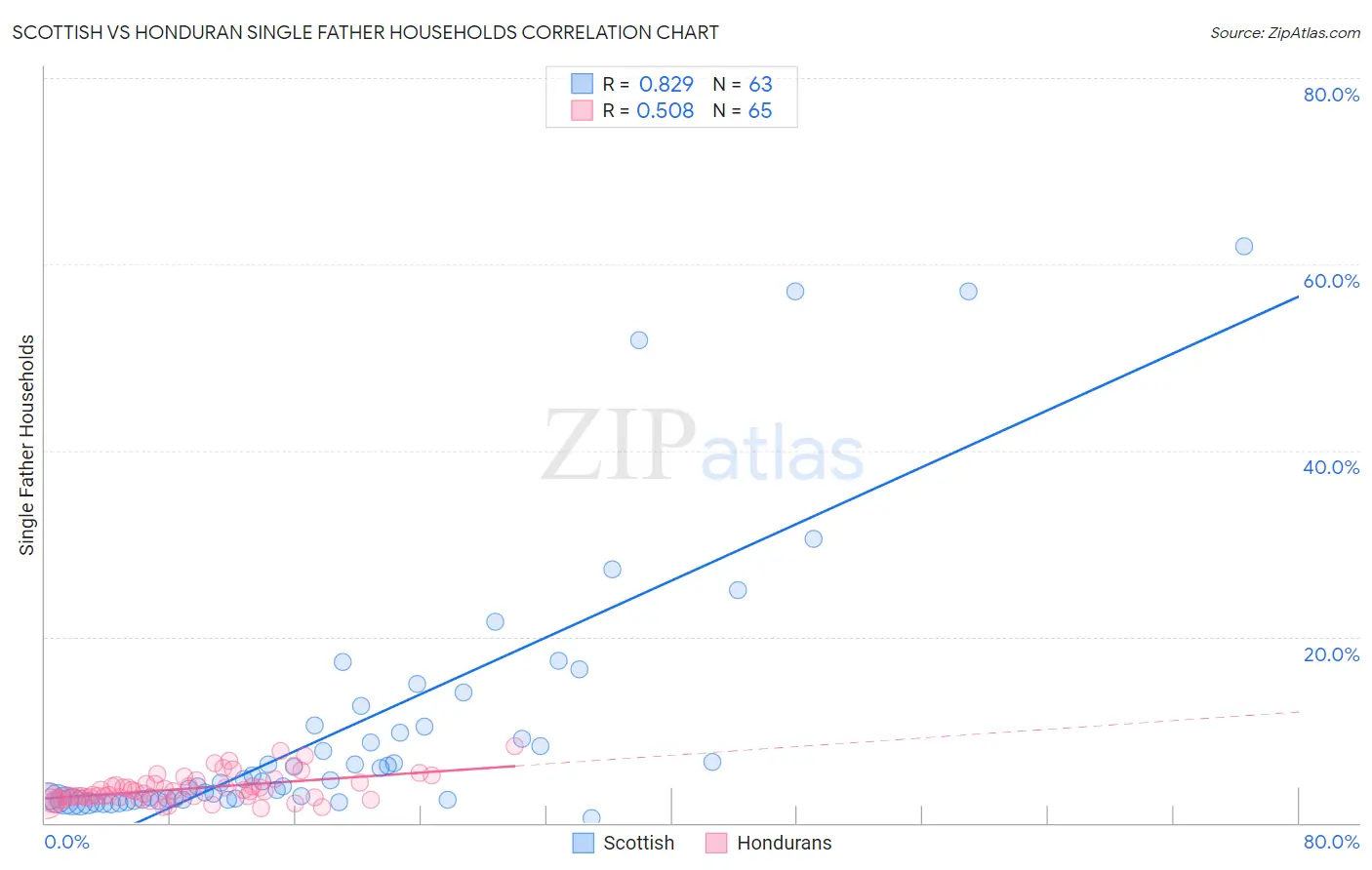 Scottish vs Honduran Single Father Households