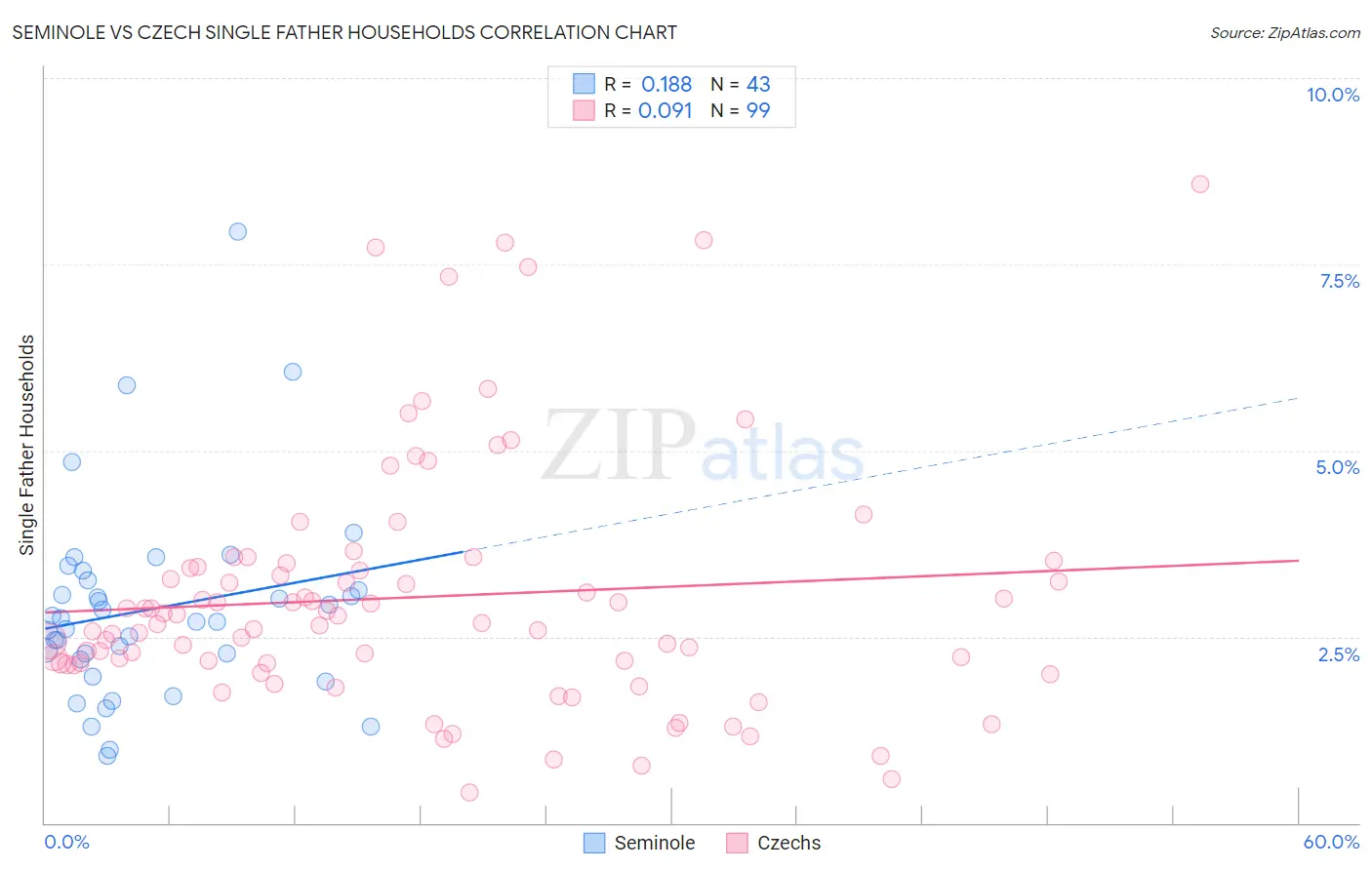 Seminole vs Czech Single Father Households