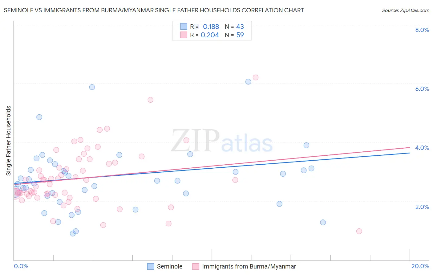 Seminole vs Immigrants from Burma/Myanmar Single Father Households