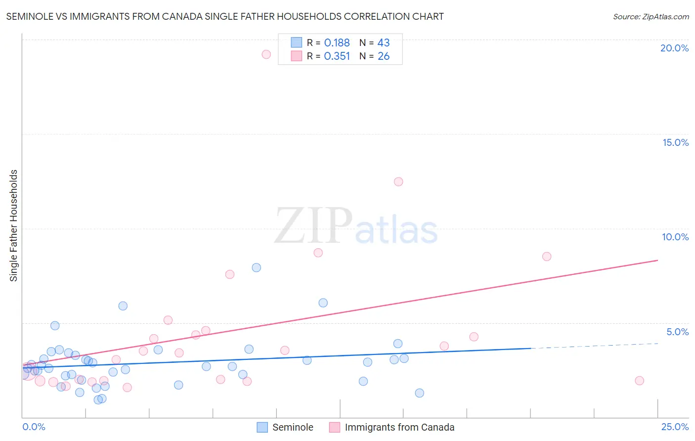 Seminole vs Immigrants from Canada Single Father Households