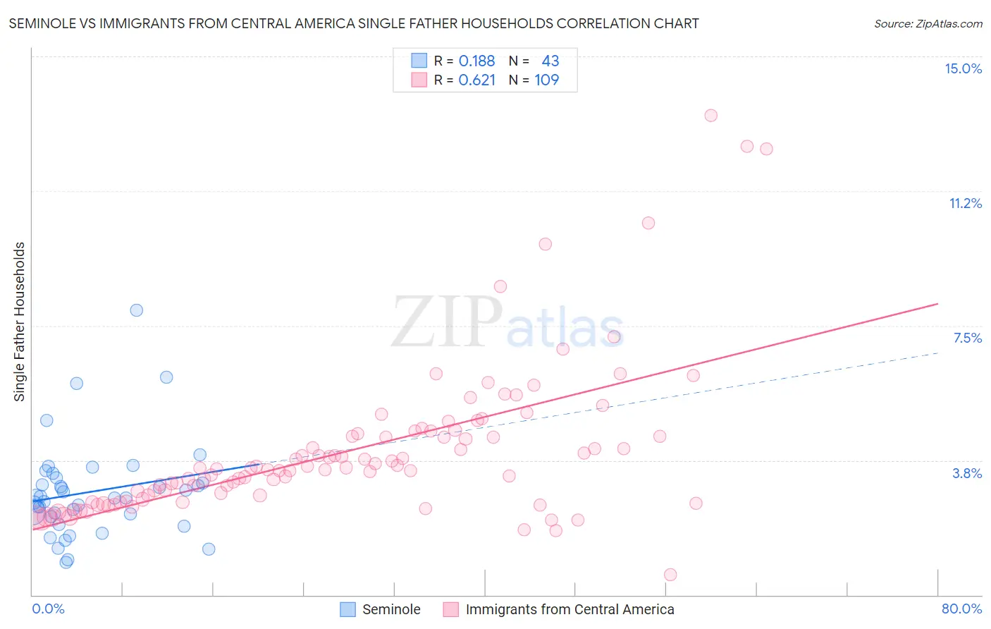 Seminole vs Immigrants from Central America Single Father Households