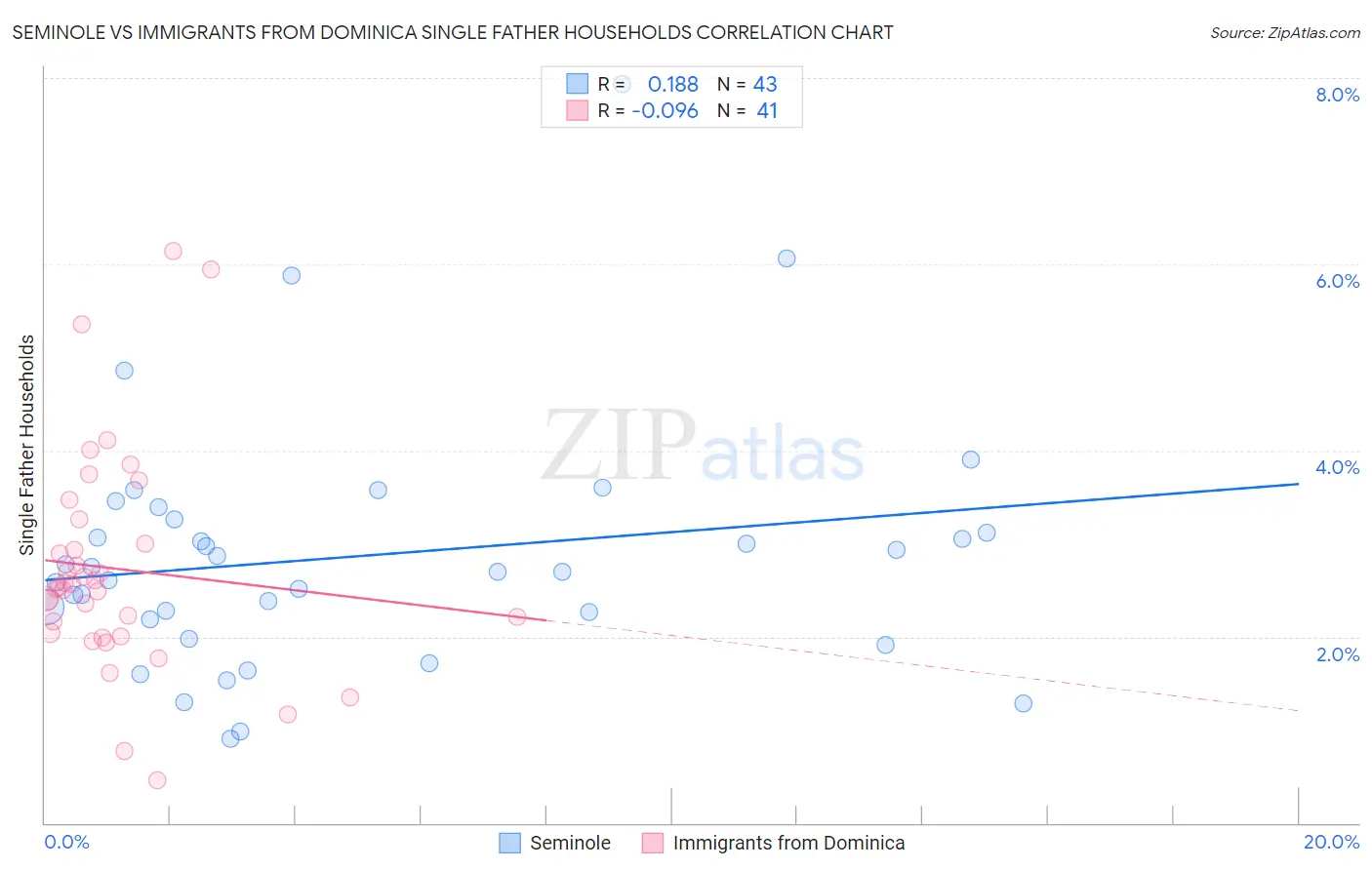 Seminole vs Immigrants from Dominica Single Father Households