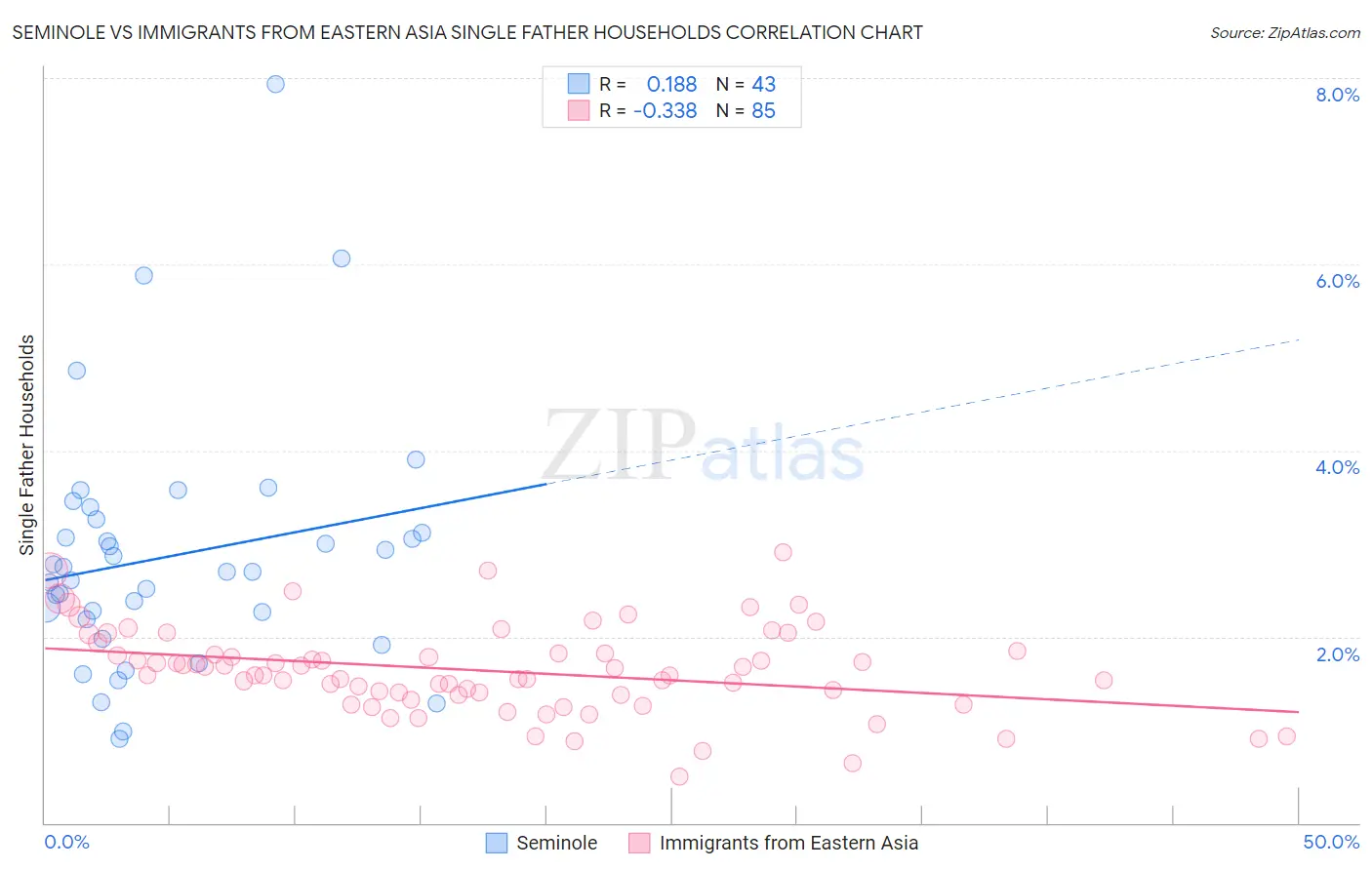 Seminole vs Immigrants from Eastern Asia Single Father Households