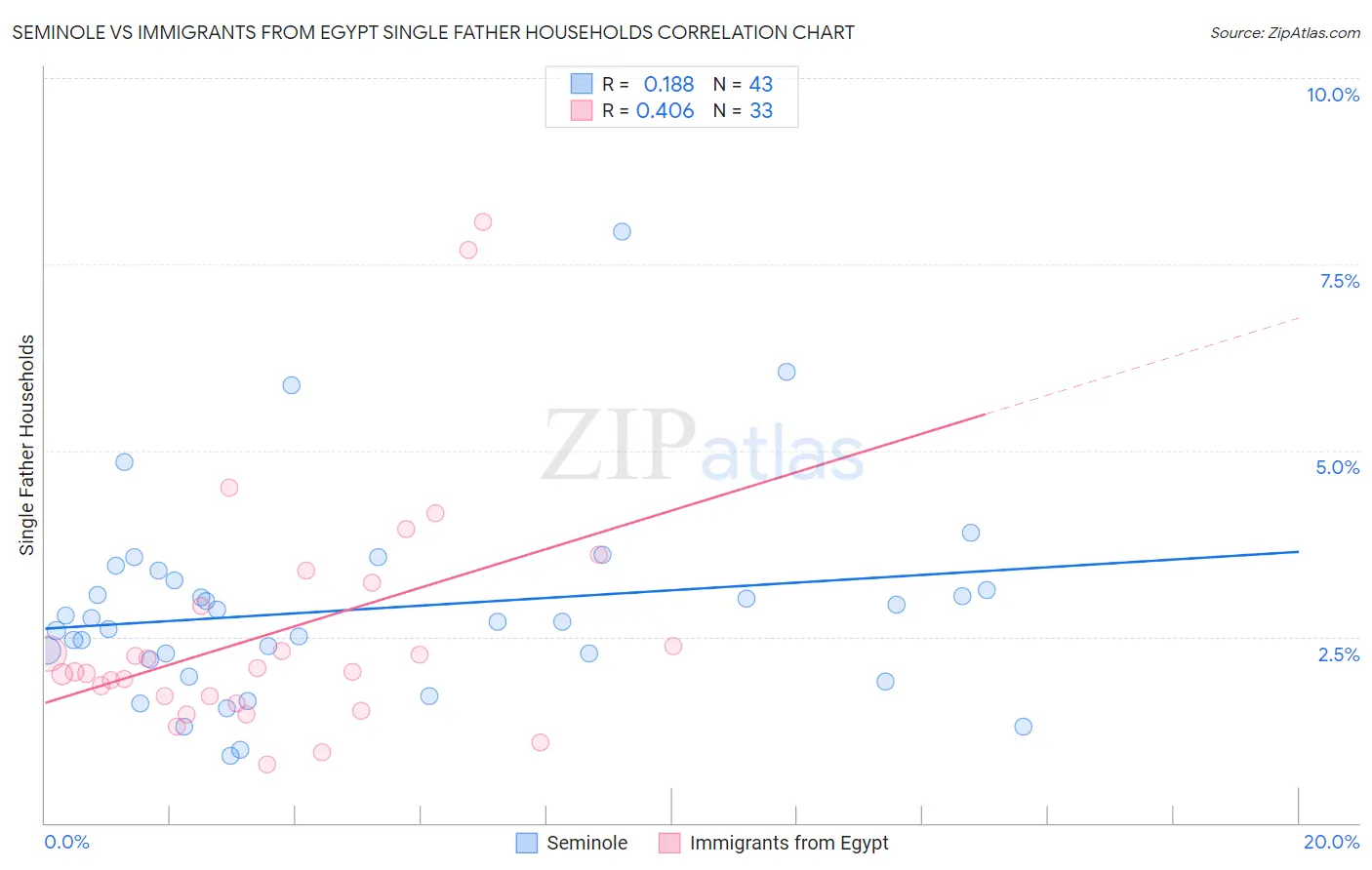 Seminole vs Immigrants from Egypt Single Father Households