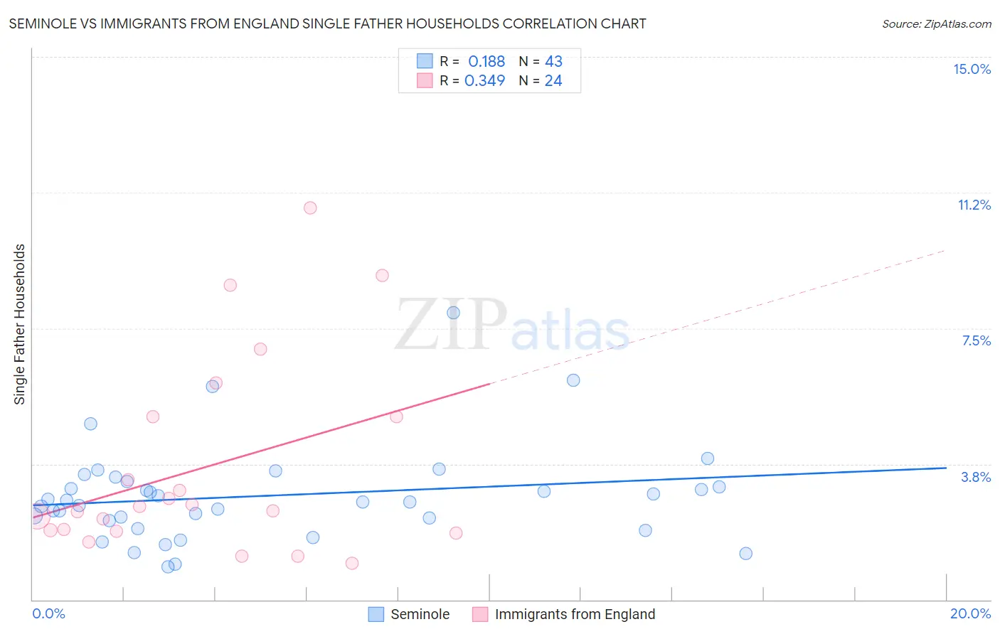 Seminole vs Immigrants from England Single Father Households