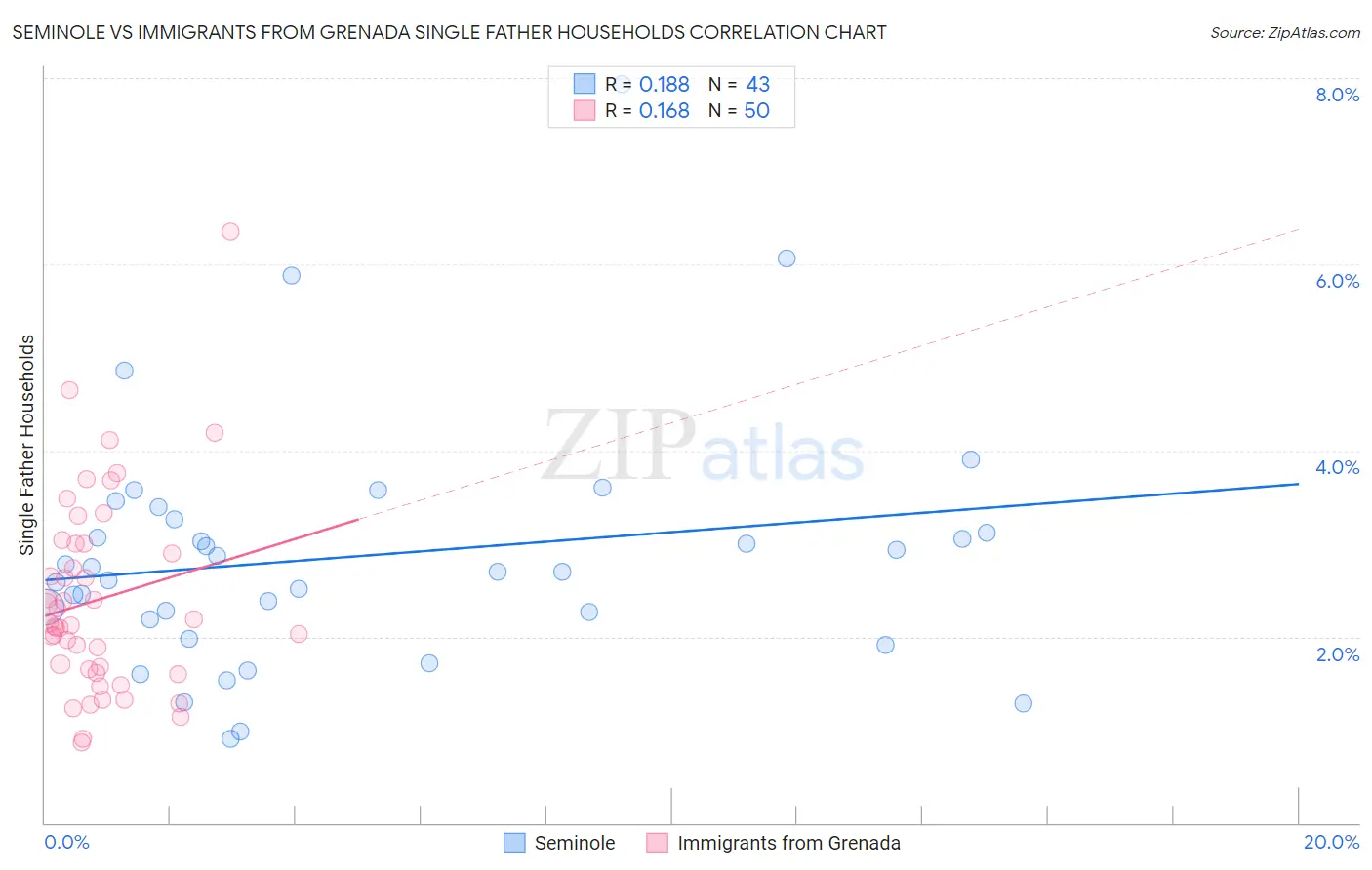 Seminole vs Immigrants from Grenada Single Father Households