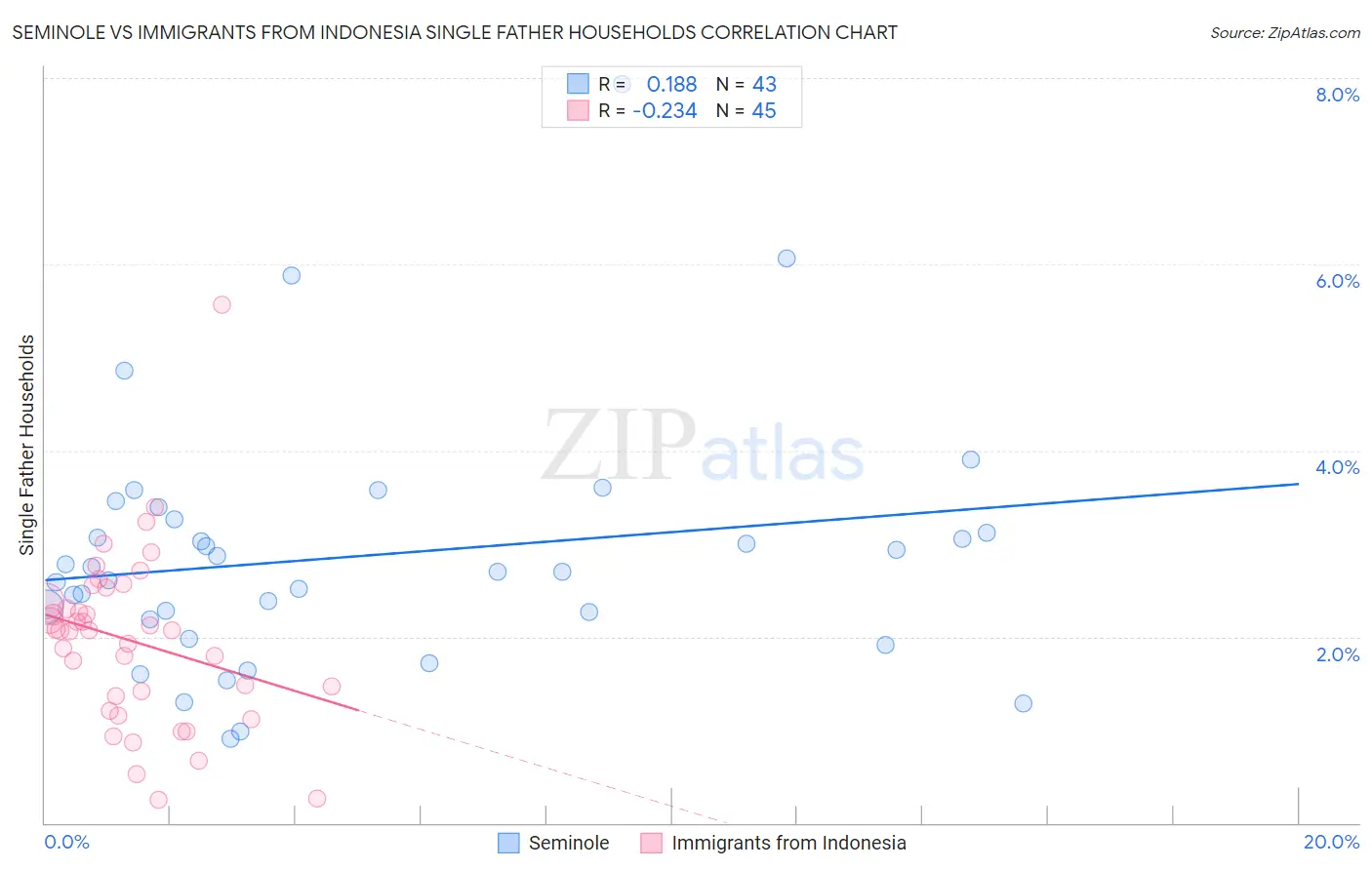 Seminole vs Immigrants from Indonesia Single Father Households