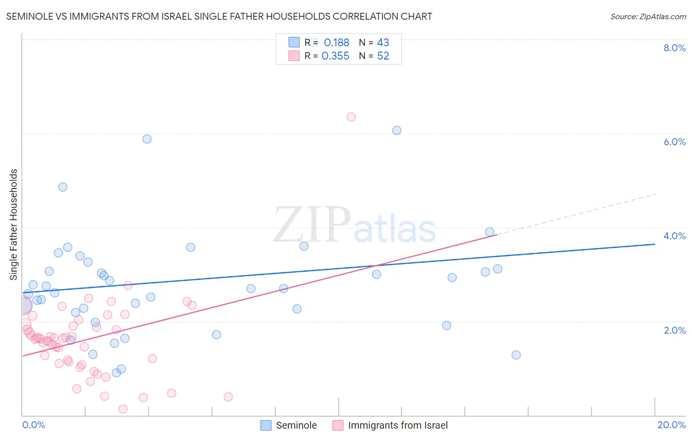 Seminole vs Immigrants from Israel Single Father Households